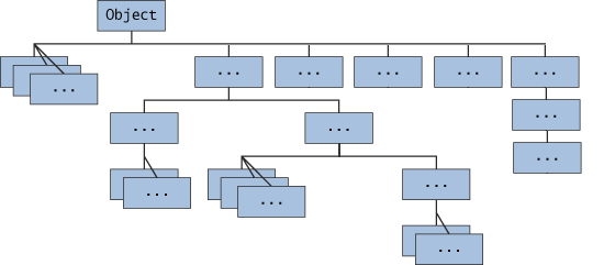 classes-object