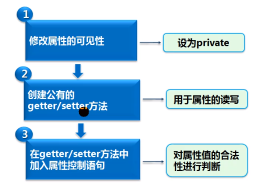 封装的步骤