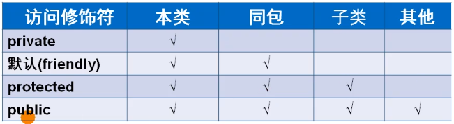 四种访问修饰符