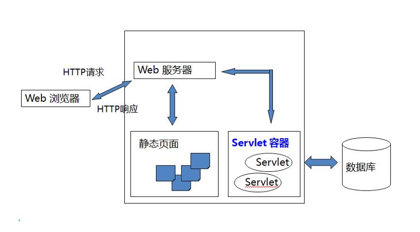 servlet介绍