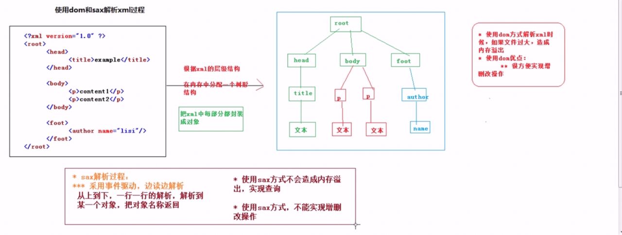 xml的dom和sax解析