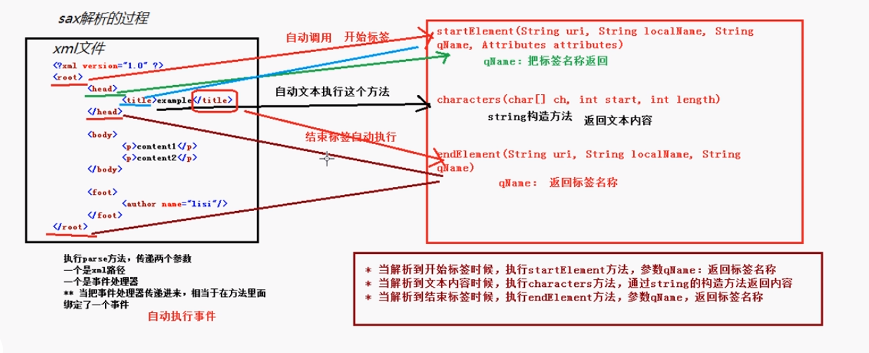 sax解析过程